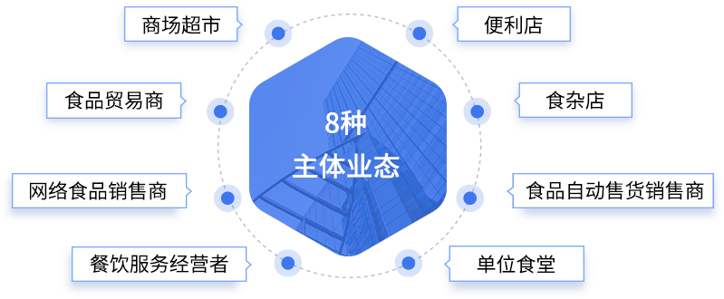 8种主体业态需要取得食品经营许可证